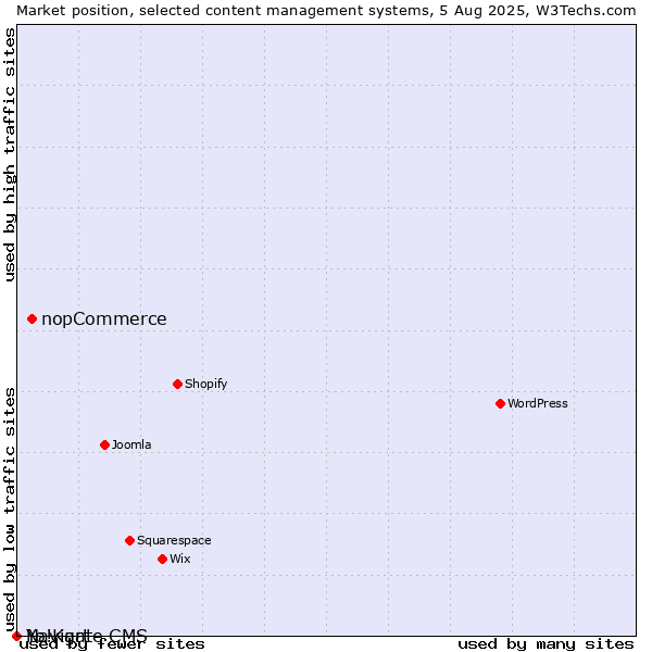 Market position of nopCommerce vs. Navigate CMS vs. Yo!Kart