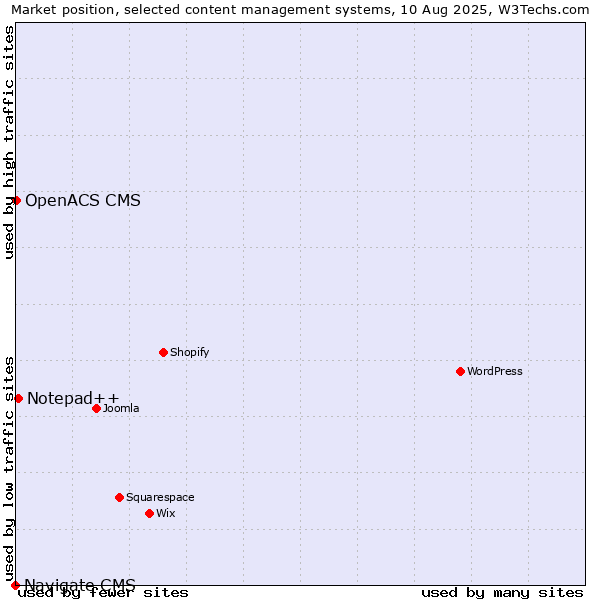 Market position of Notepad++ vs. OpenACS CMS vs. Navigate CMS