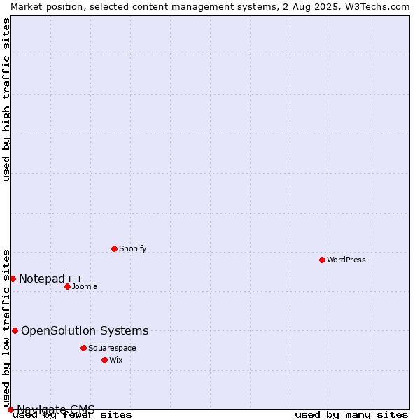 Market position of OpenSolution Systems vs. Notepad++ vs. Navigate CMS