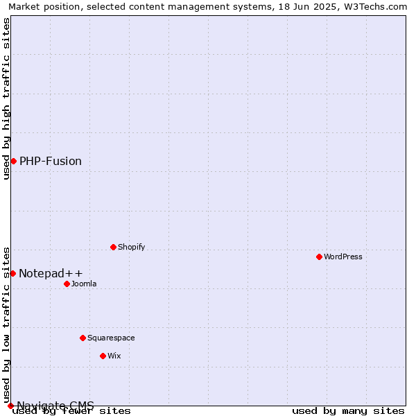 Market position of PHP-Fusion vs. Notepad++ vs. Navigate CMS