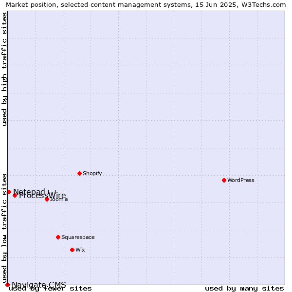 Market position of ProcessWire vs. Notepad++ vs. Navigate CMS