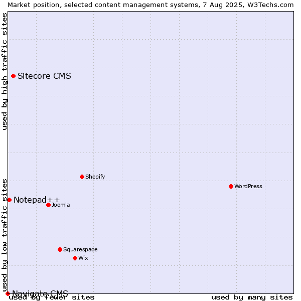 Market position of Sitecore CMS vs. Notepad++ vs. Navigate CMS