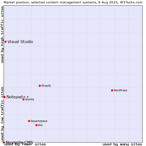 Market position of Visual Studio vs. Notepad++ vs. Navigate CMS