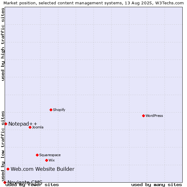 Market position of Web.com Website Builder vs. Notepad++ vs. Navigate CMS