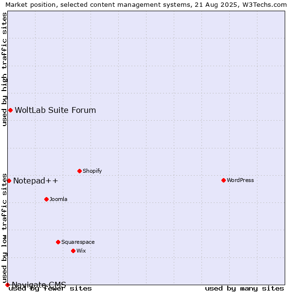 Market position of WoltLab Suite Forum vs. Notepad++ vs. Navigate CMS