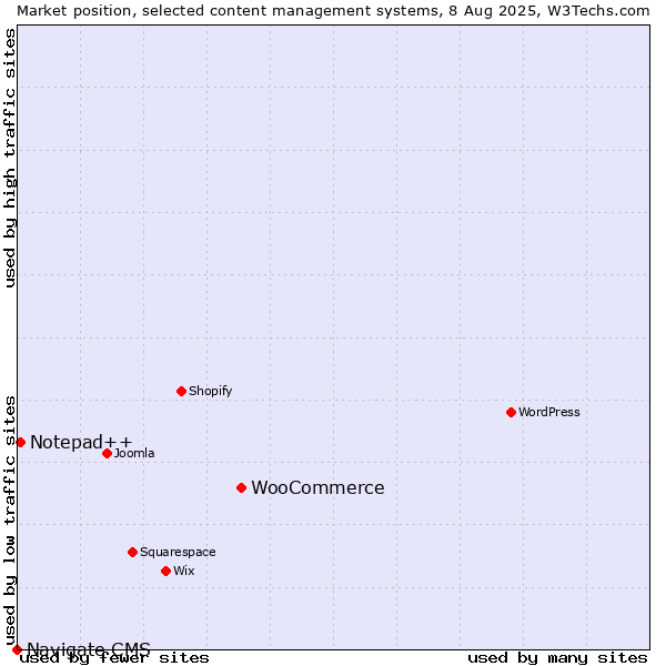 Market position of WooCommerce vs. Notepad++ vs. Navigate CMS