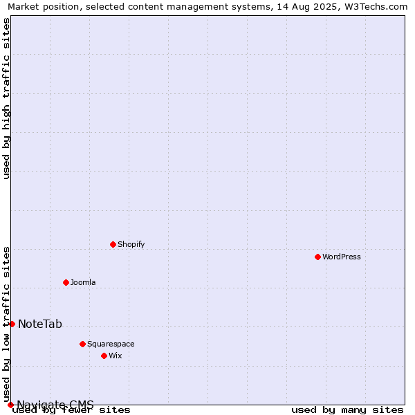 Market position of NoteTab vs. Navigate CMS