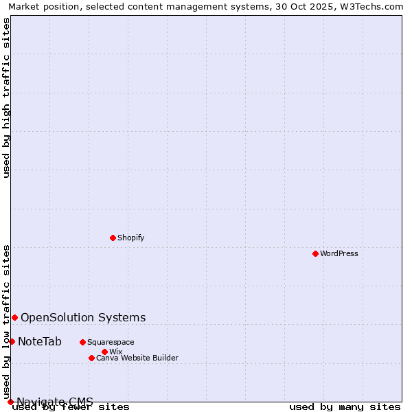Market position of OpenSolution Systems vs. NoteTab vs. Navigate CMS