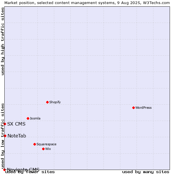 Market position of NoteTab vs. SX CMS vs. Navigate CMS