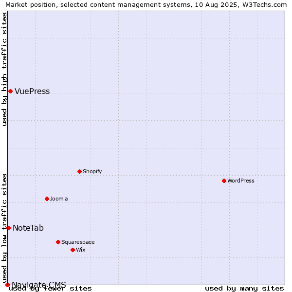 Market position of VuePress vs. NoteTab vs. Navigate CMS