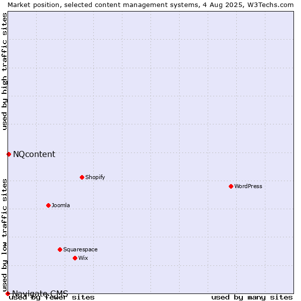 Market position of NQcontent vs. Navigate CMS