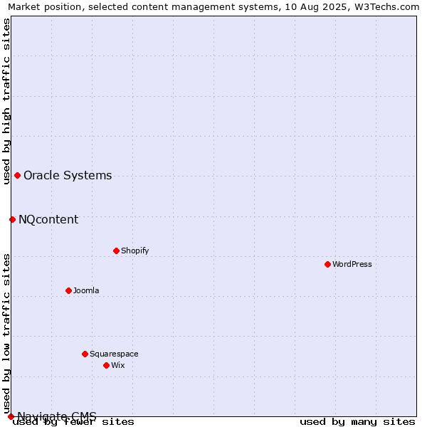 Market position of Oracle Systems vs. NQcontent vs. Navigate CMS