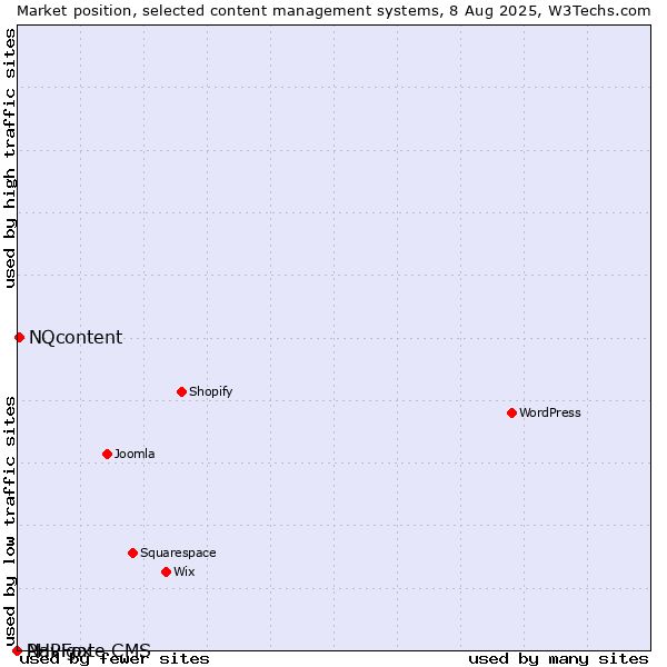 Market position of NQcontent vs. PHPFox vs. Navigate CMS