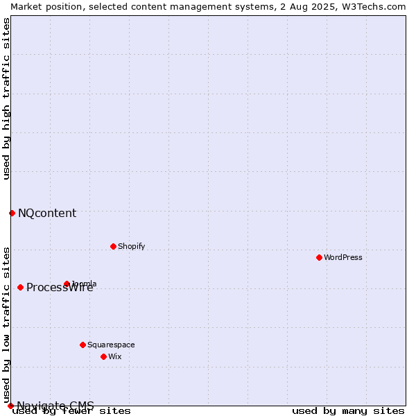 Market position of ProcessWire vs. NQcontent vs. Navigate CMS