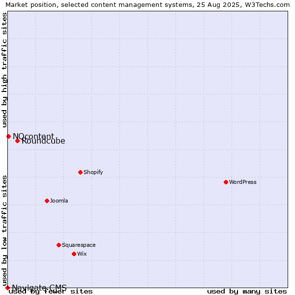 Market position of Roundcube vs. NQcontent vs. Navigate CMS