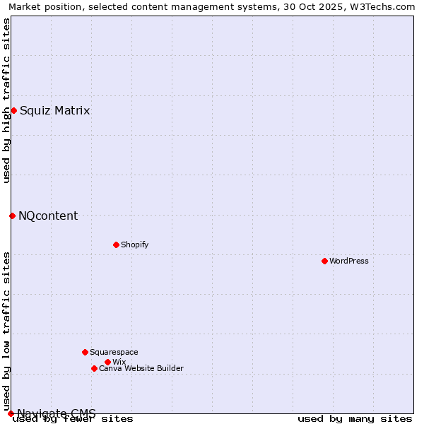Market position of Squiz Matrix vs. NQcontent vs. Navigate CMS