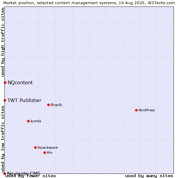 Market position of NQcontent vs. TWT Publisher vs. Navigate CMS