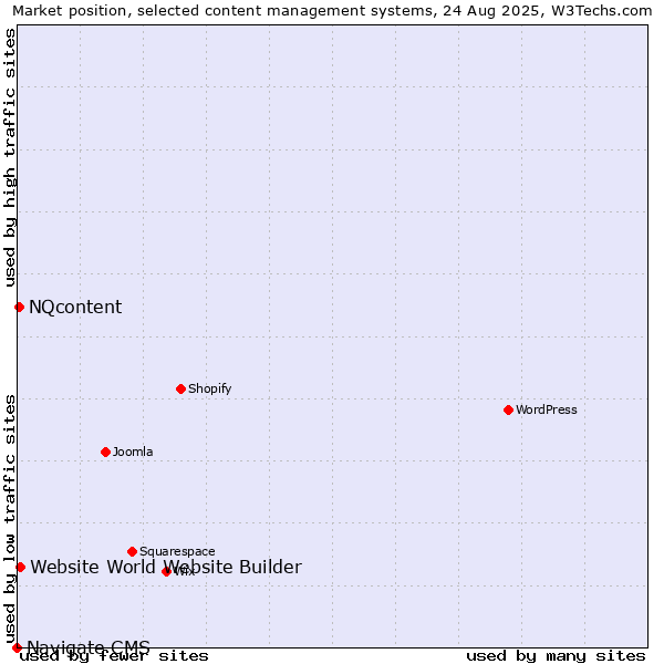 Market position of Website World Website Builder vs. NQcontent vs. Navigate CMS