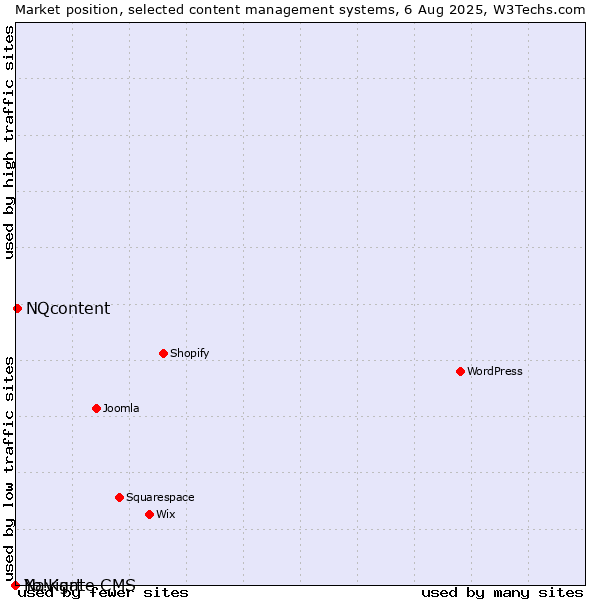 Market position of NQcontent vs. Navigate CMS vs. Yo!Kart