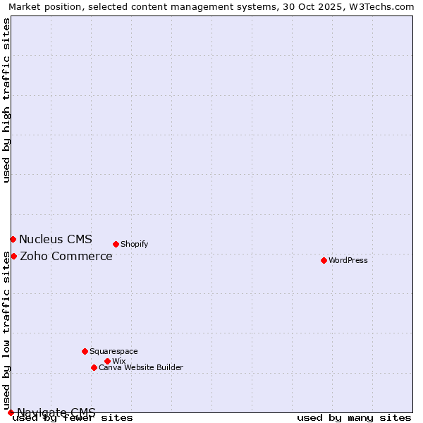 Market position of Zoho Commerce vs. Nucleus CMS vs. Navigate CMS