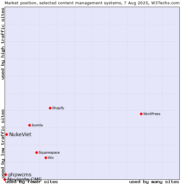 Market position of NukeViet vs. phpwcms vs. Navigate CMS