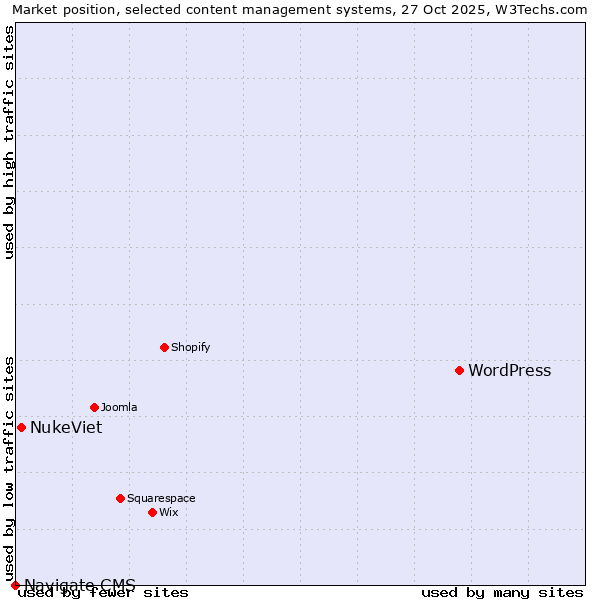 Market position of WordPress vs. NukeViet vs. Navigate CMS