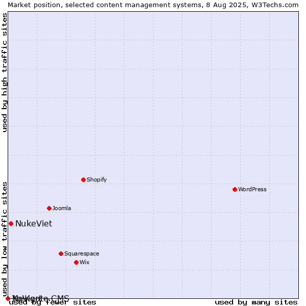 Market position of NukeViet vs. Navigate CMS vs. Yo!Kart