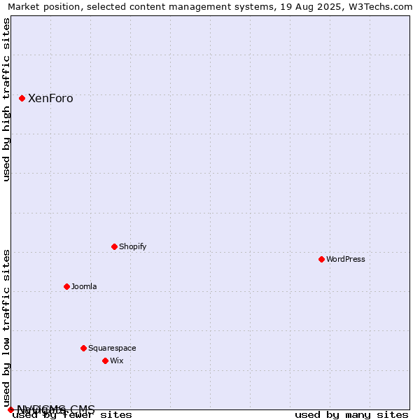 Market position of XenForo vs. Navigate CMS vs. NVDCMS