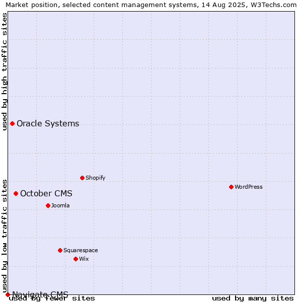Market position of October CMS vs. Oracle Systems vs. Navigate CMS