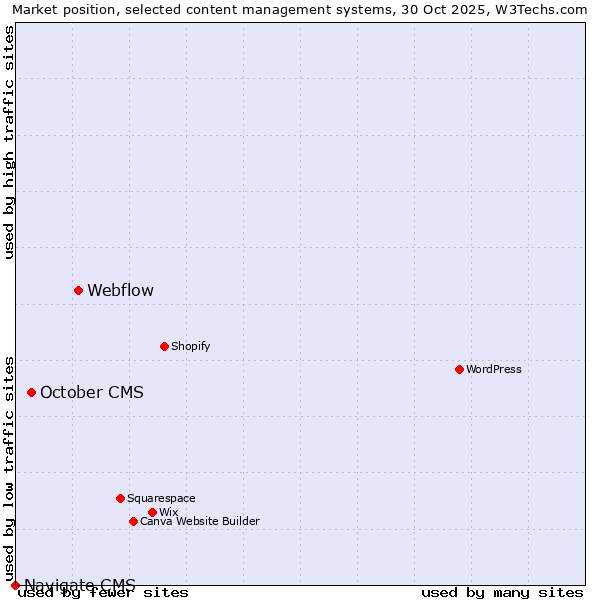 Market position of Webflow vs. October CMS vs. Navigate CMS