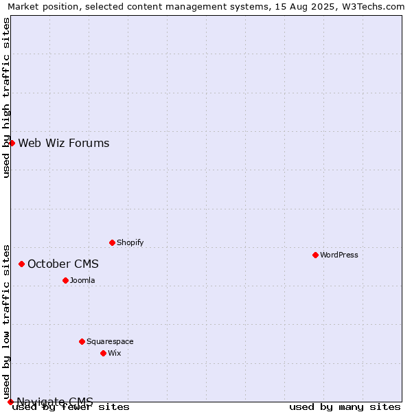 Market position of October CMS vs. Web Wiz Forums vs. Navigate CMS