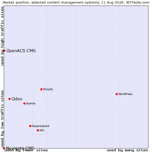Market position of Odoo vs. OpenACS CMS vs. Navigate CMS