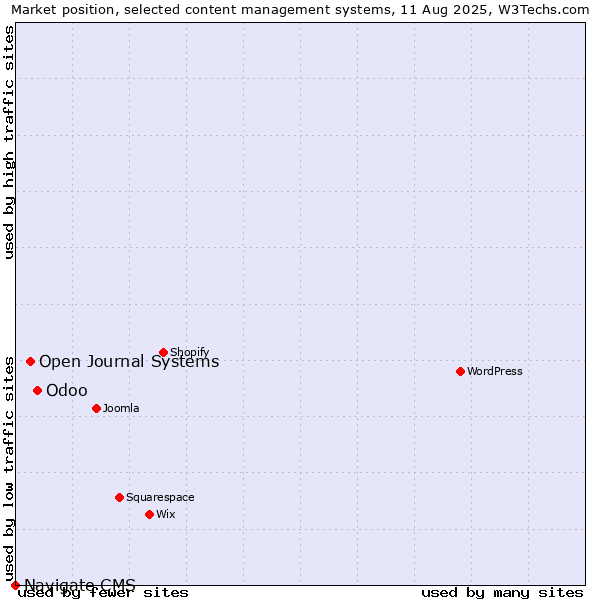 Market position of Odoo vs. Open Journal Systems vs. Navigate CMS