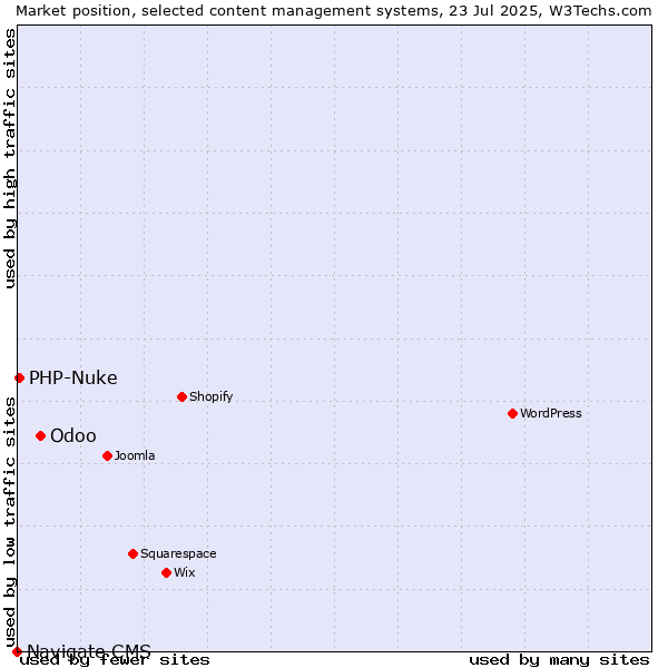 Market position of Odoo vs. PHP-Nuke vs. Navigate CMS