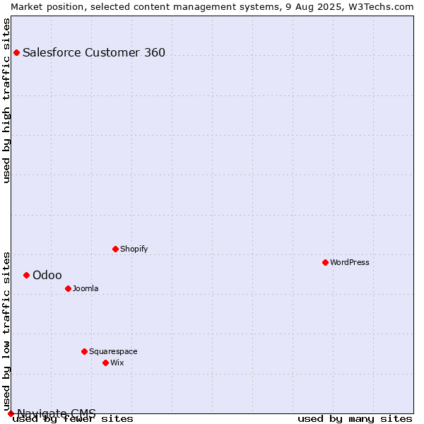 Market position of Odoo vs. Salesforce Customer 360 vs. Navigate CMS