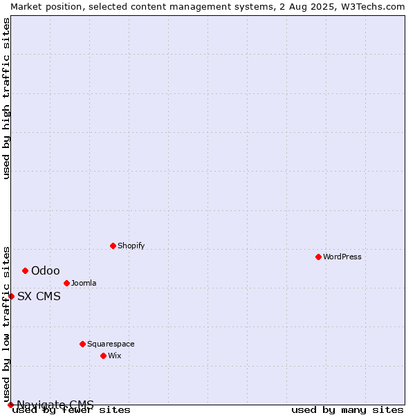 Market position of Odoo vs. SX CMS vs. Navigate CMS