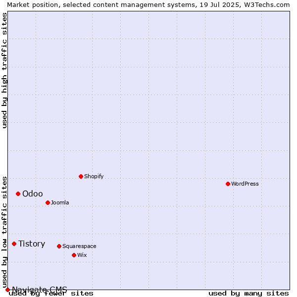 Market position of Odoo vs. Tistory vs. Navigate CMS