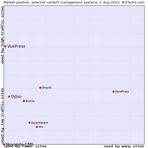 Market position of Odoo vs. VuePress vs. Navigate CMS