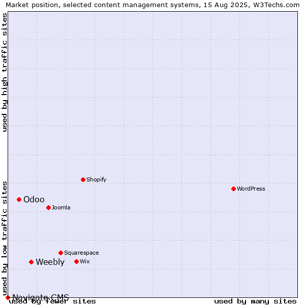 Market position of Weebly vs. Odoo vs. Navigate CMS
