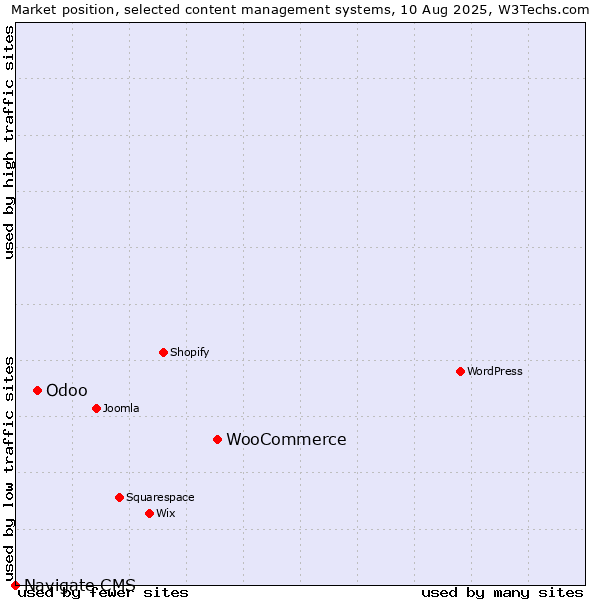 Market position of WooCommerce vs. Odoo vs. Navigate CMS