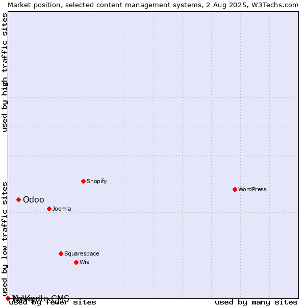 Market position of Odoo vs. Navigate CMS vs. Yo!Kart