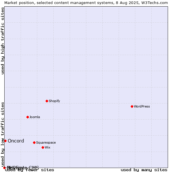 Market position of Oncord vs. PHPFox vs. Navigate CMS