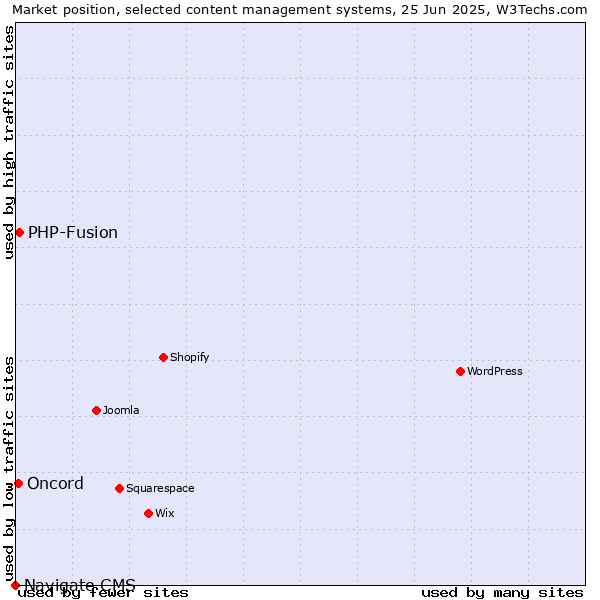 Market position of PHP-Fusion vs. Oncord vs. Navigate CMS