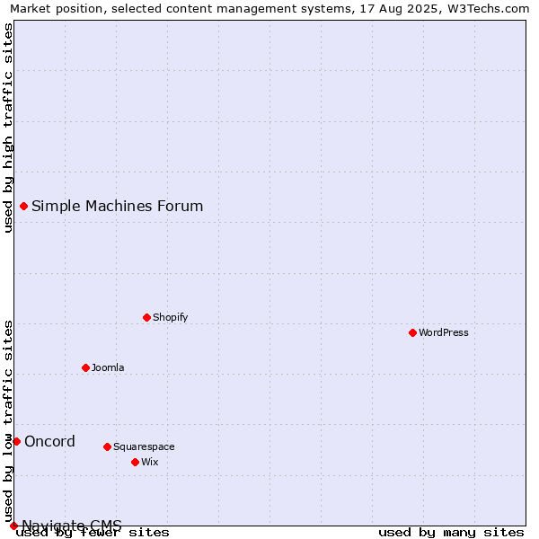 Market position of Simple Machines Forum vs. Oncord vs. Navigate CMS