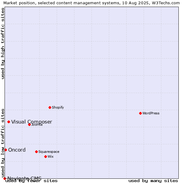 Market position of Visual Composer vs. Oncord vs. Navigate CMS