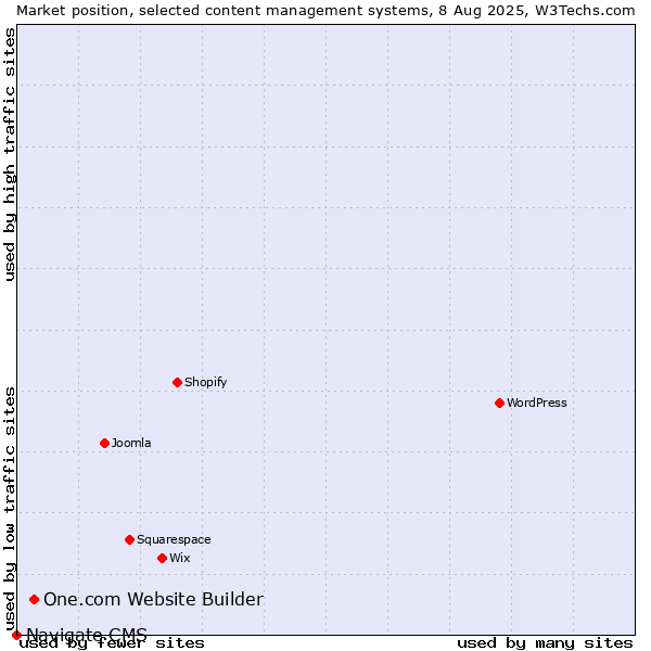 Market position of One.com Website Builder vs. Navigate CMS