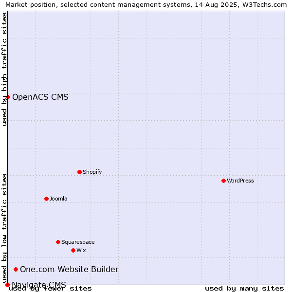 Market position of One.com Website Builder vs. OpenACS CMS vs. Navigate CMS