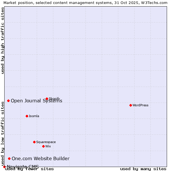 Market position of One.com Website Builder vs. Open Journal Systems vs. Navigate CMS
