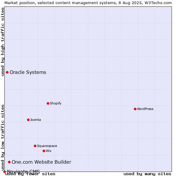 Market position of One.com Website Builder vs. Oracle Systems vs. Navigate CMS