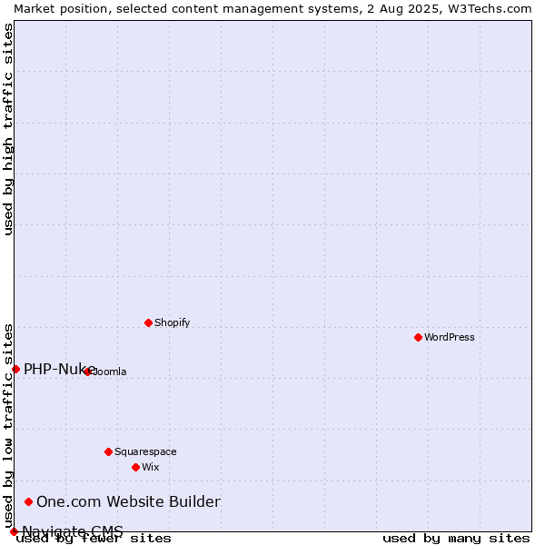 Market position of One.com Website Builder vs. PHP-Nuke vs. Navigate CMS